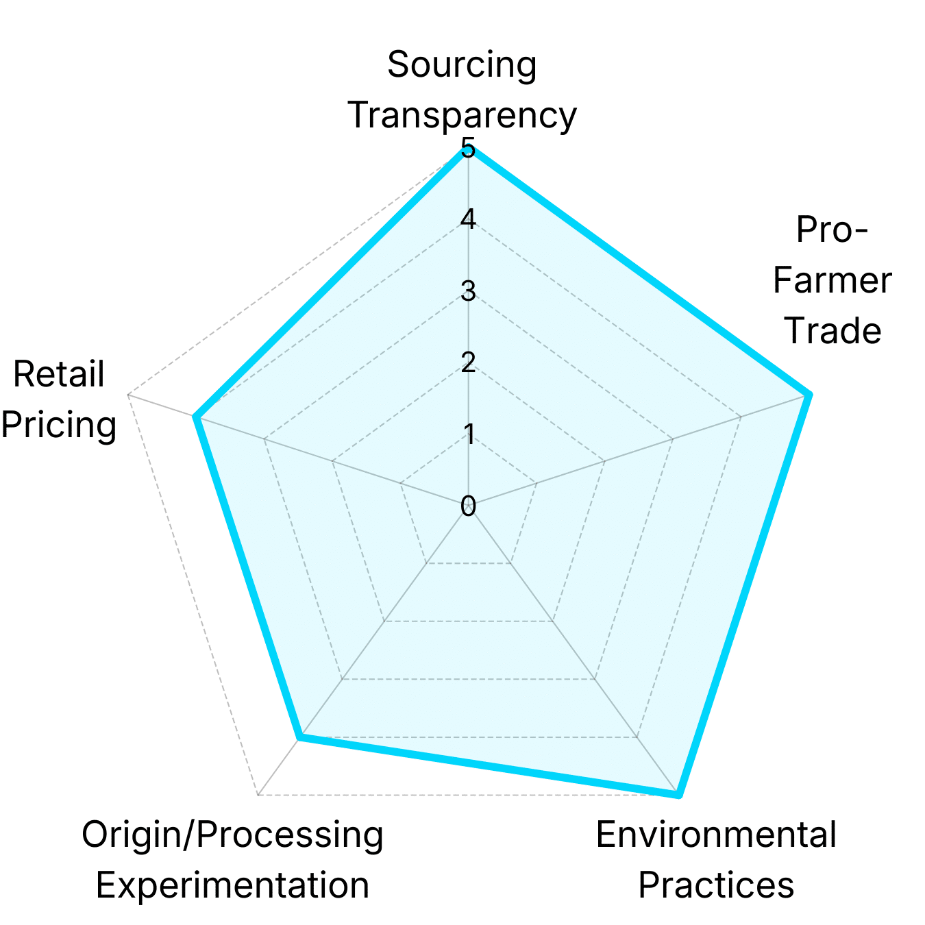 Radar chart showing Lightyear Coffee analysis of Birds & Beans's coffee portfolio across pricing, trade fairness, environmental practices, and origin diversity