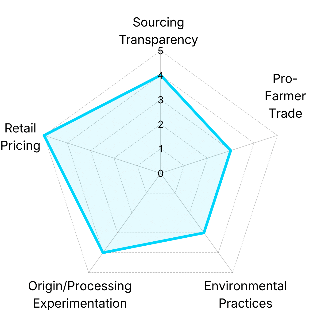 Radar chart showing Lightyear Coffee analysis of Farm House Coffee Roasters's coffee portfolio across pricing, trade fairness, environmental practices, and origin diversity