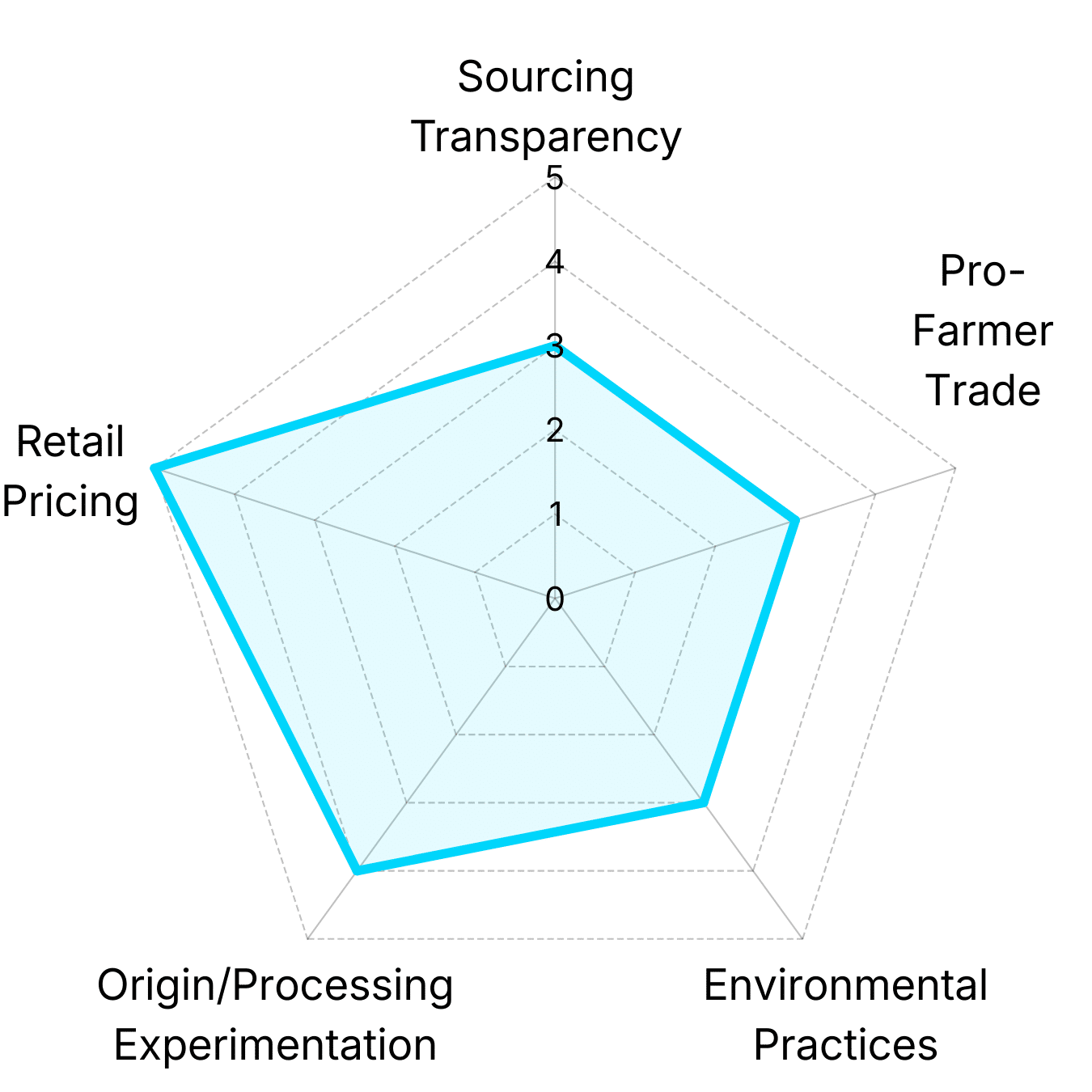 Radar chart showing Lightyear Coffee analysis of Buena Vista Roastery's coffee portfolio across pricing, trade fairness, environmental practices, and origin diversity