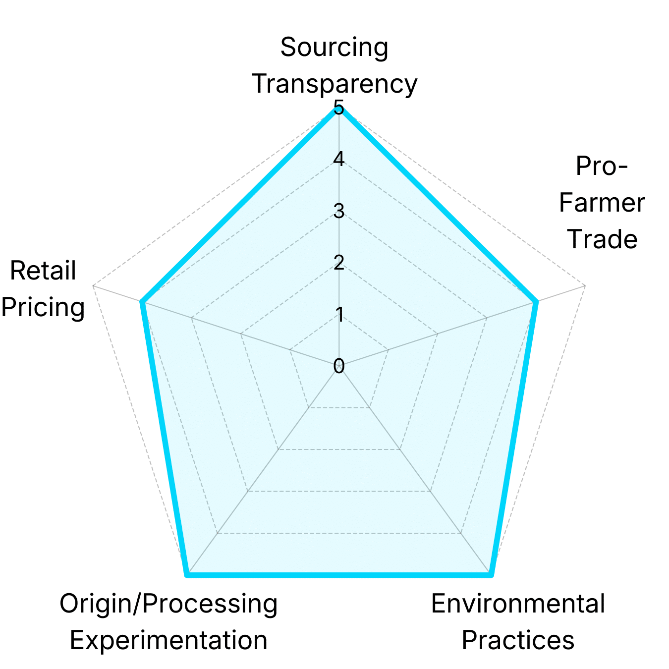Radar chart showing Lightyear Coffee analysis of Bivouac Coffee's coffee portfolio across pricing, trade fairness, environmental practices, and origin diversity