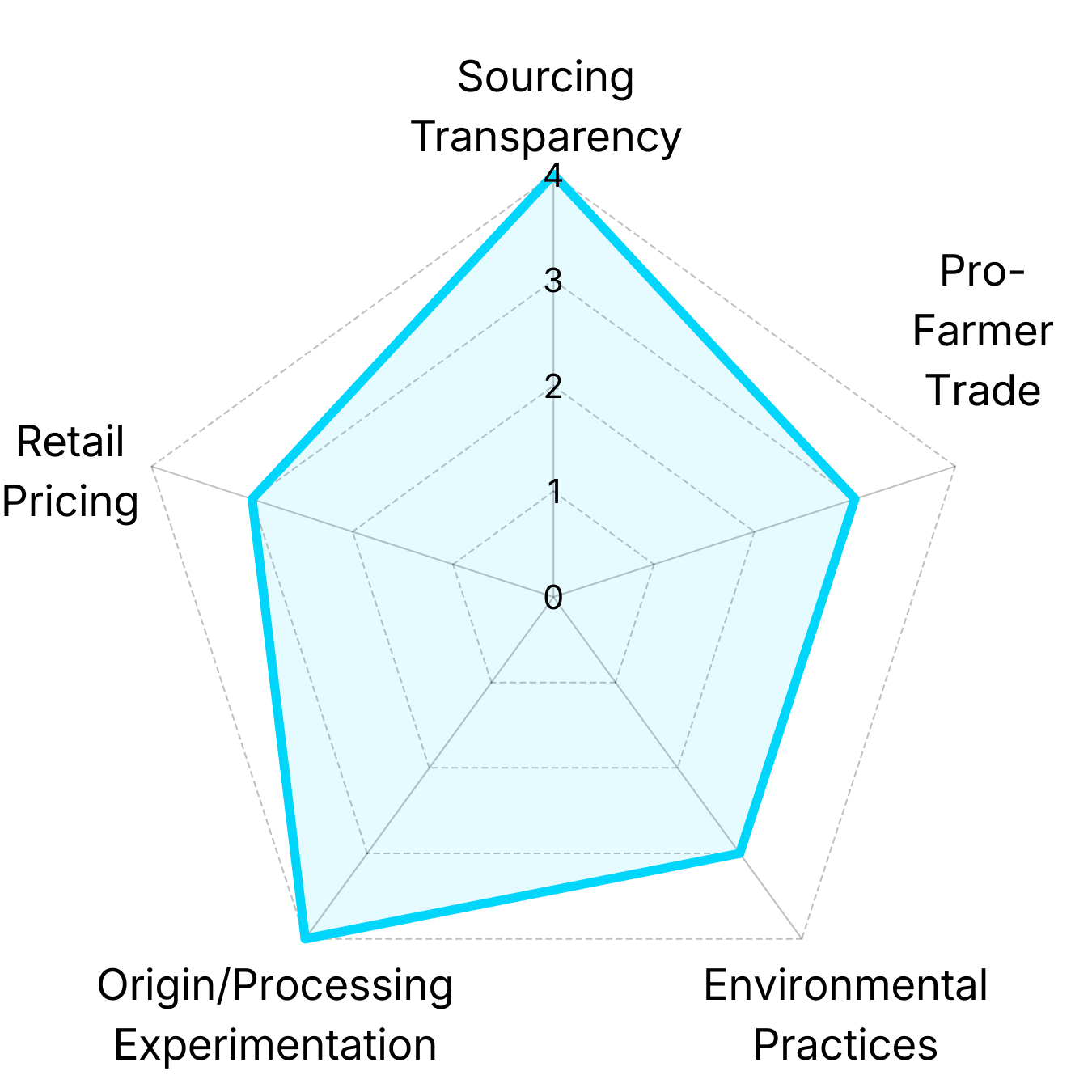 Radar chart showing Lightyear Coffee analysis of Aero Coffee Roasters's coffee portfolio across pricing, trade fairness, environmental practices, and origin diversity