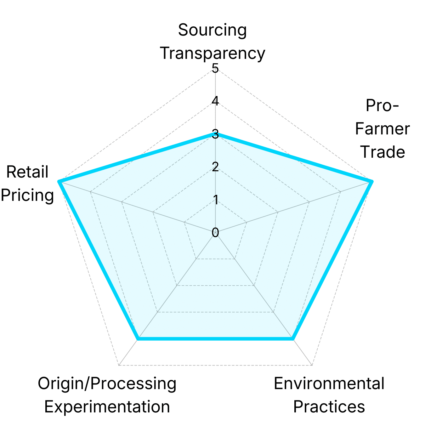 Radar chart showing Lightyear Coffee analysis of Alpha Coffee's coffee portfolio across pricing, trade fairness, environmental practices, and origin diversity