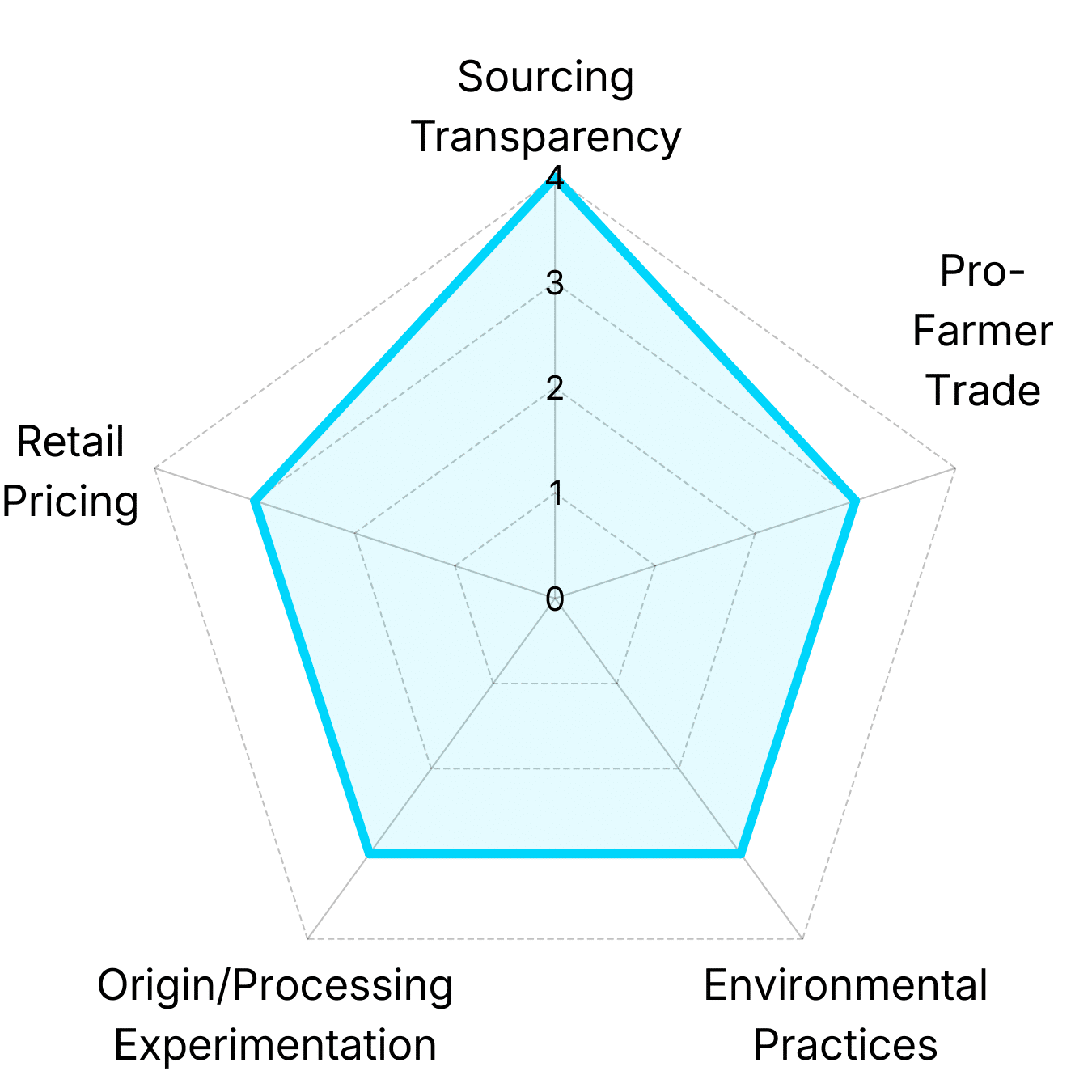 Radar chart showing Lightyear Coffee analysis of Barefoot Coffee Roasters' coffee portfolio across pricing, trade fairness, environmental practices, and origin diversity