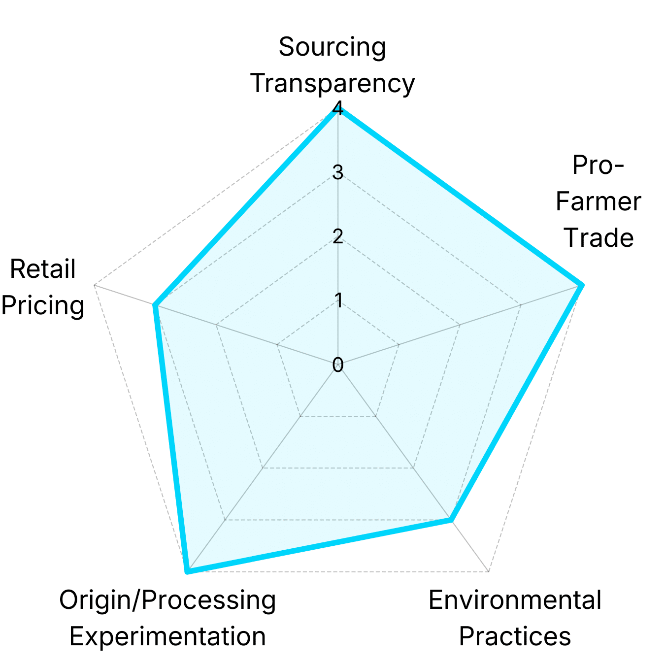 Radar chart showing Lightyear Coffee analysis of Barrington Coffee Roasting Company's coffee portfolio across pricing, trade fairness, environmental practices, and origin diversity