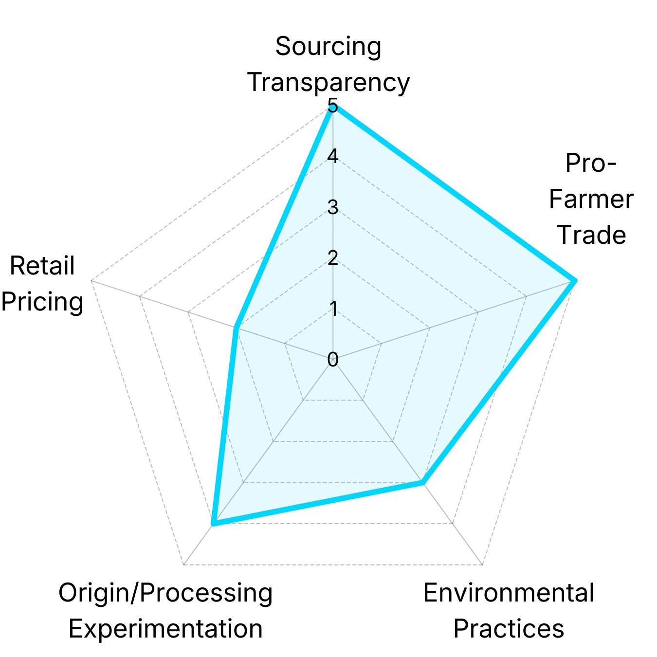 Radar chart showing Lightyear Coffee analysis of Broadsheet Coffee Roasters' coffee portfolio across pricing, trade fairness, environmental practices, and origin diversity