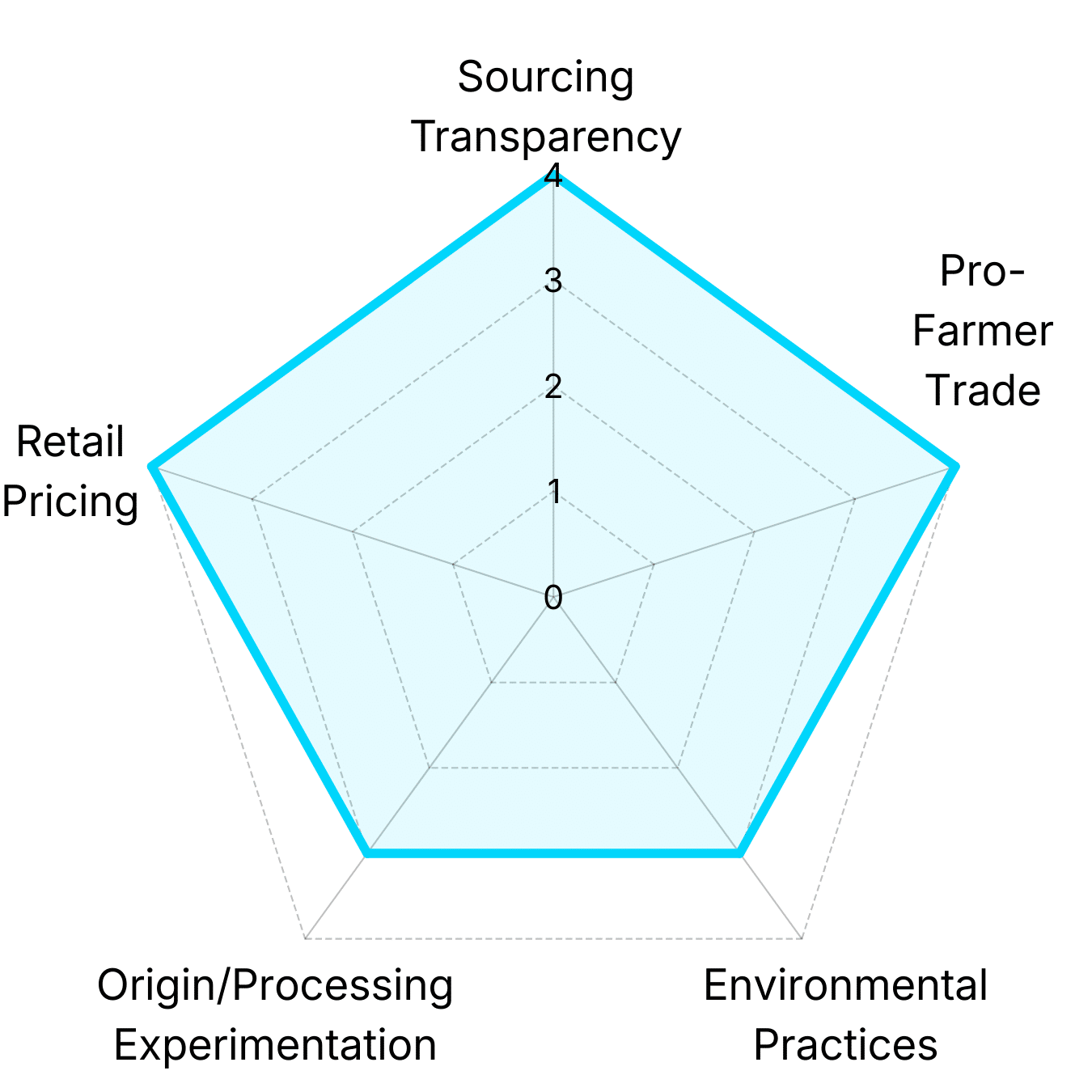 Radar chart showing Lightyear Coffee analysis of Colectivo Coffee's coffee portfolio across pricing, trade fairness, environmental practices, and origin diversity