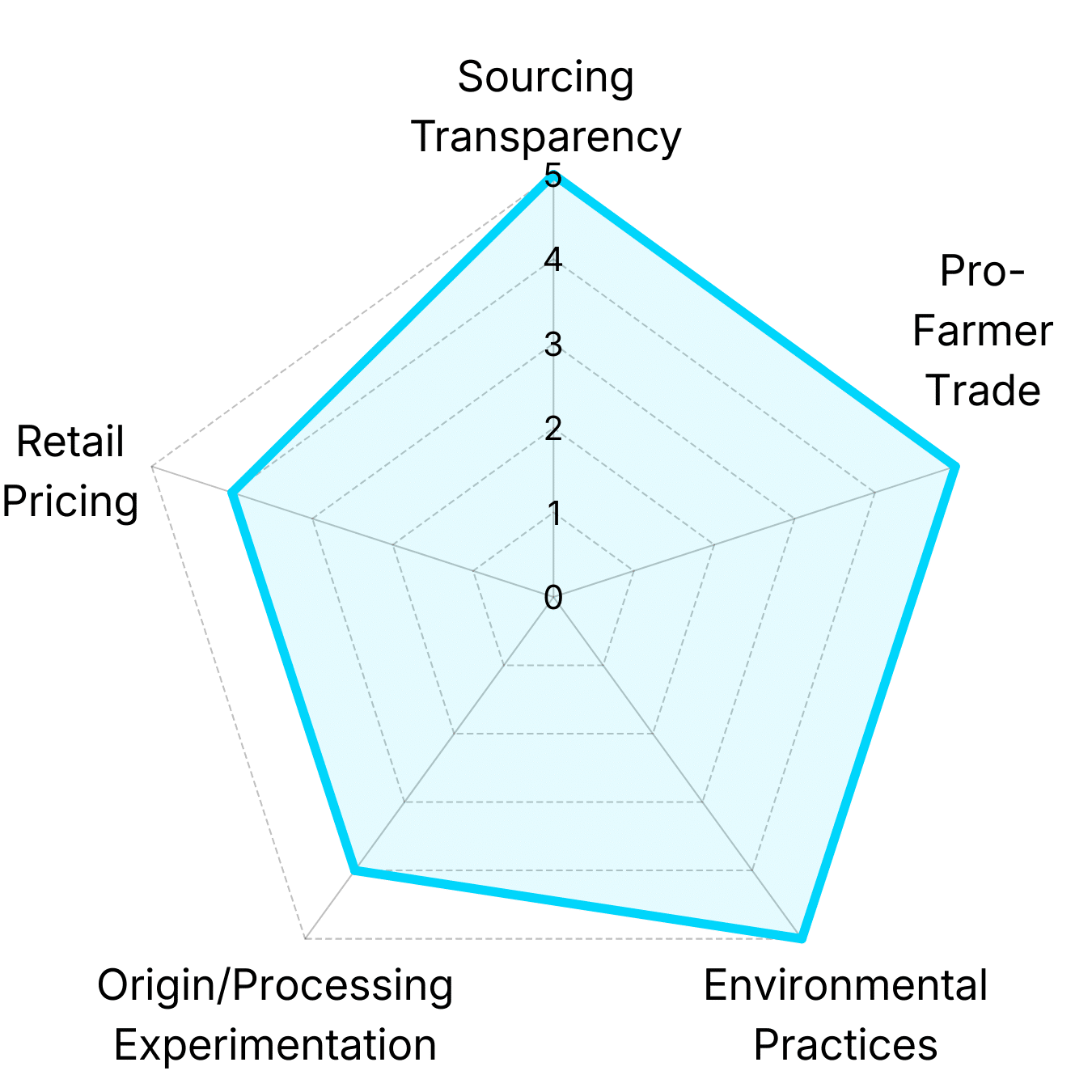 Radar chart showing Lightyear Coffee analysis of Goshen Coffee Roasters' coffee portfolio across pricing, trade fairness, environmental practices, and origin diversity