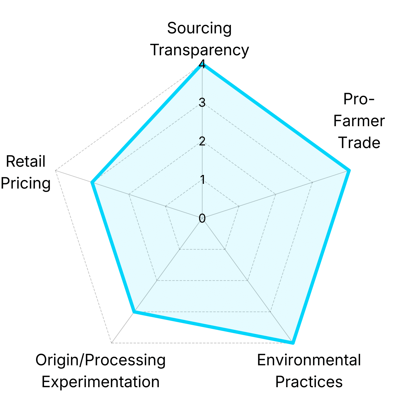 Radar chart showing Lightyear Coffee analysis of Monsoon Roastery's coffee portfolio across pricing, trade fairness, environmental practices, and origin diversity