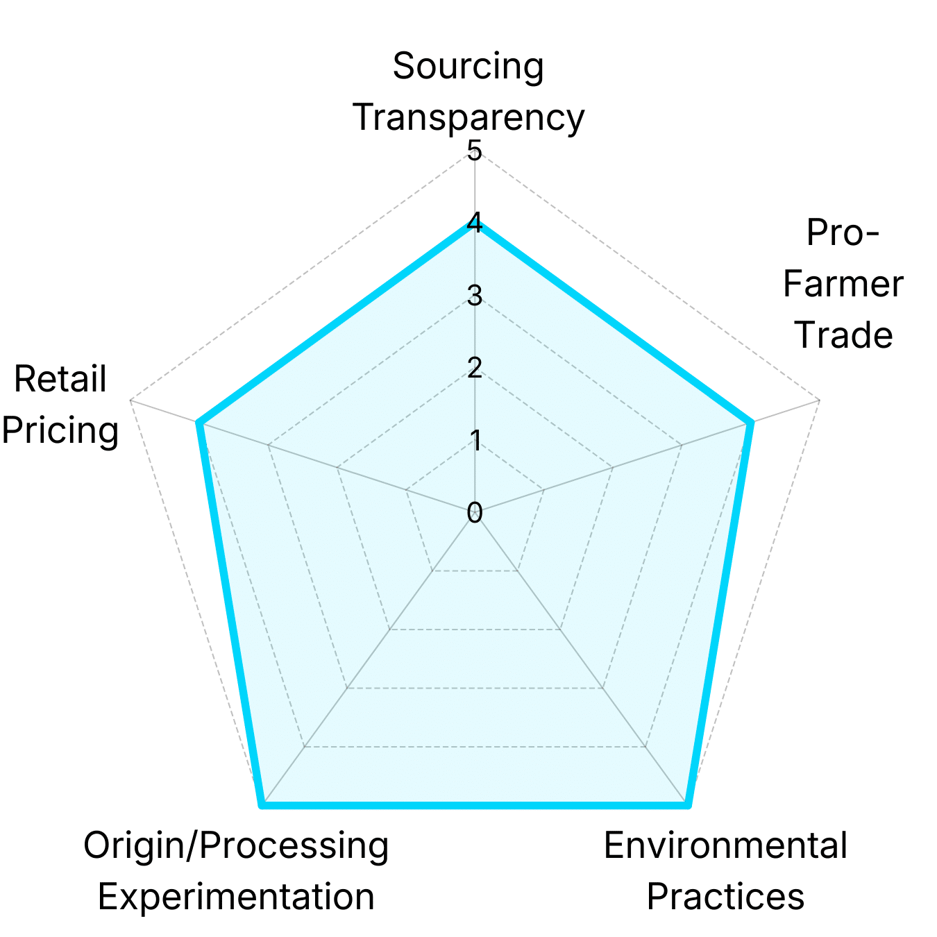 Radar chart showing Lightyear Coffee analysis of Black Oak Coffee Roasters' coffee portfolio across pricing, trade fairness, environmental practices, and origin diversity