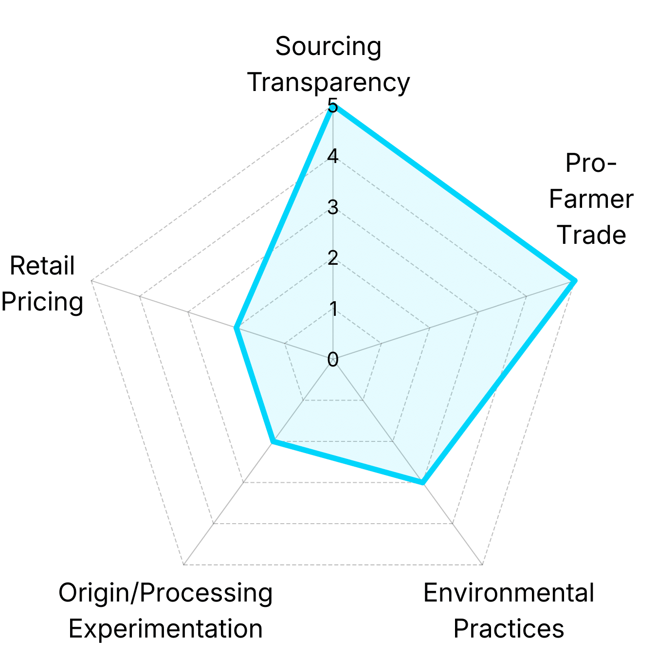 Radar chart showing Lightyear Coffee analysis of Devocion Coffee's coffee portfolio across pricing, trade fairness, environmental practices, and origin diversity