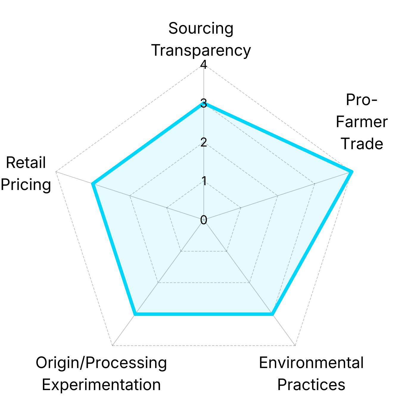 Radar chart showing Lightyear Coffee analysis of Little Seed Coffee Roasters' coffee portfolio across pricing, trade fairness, environmental practices, and origin diversity