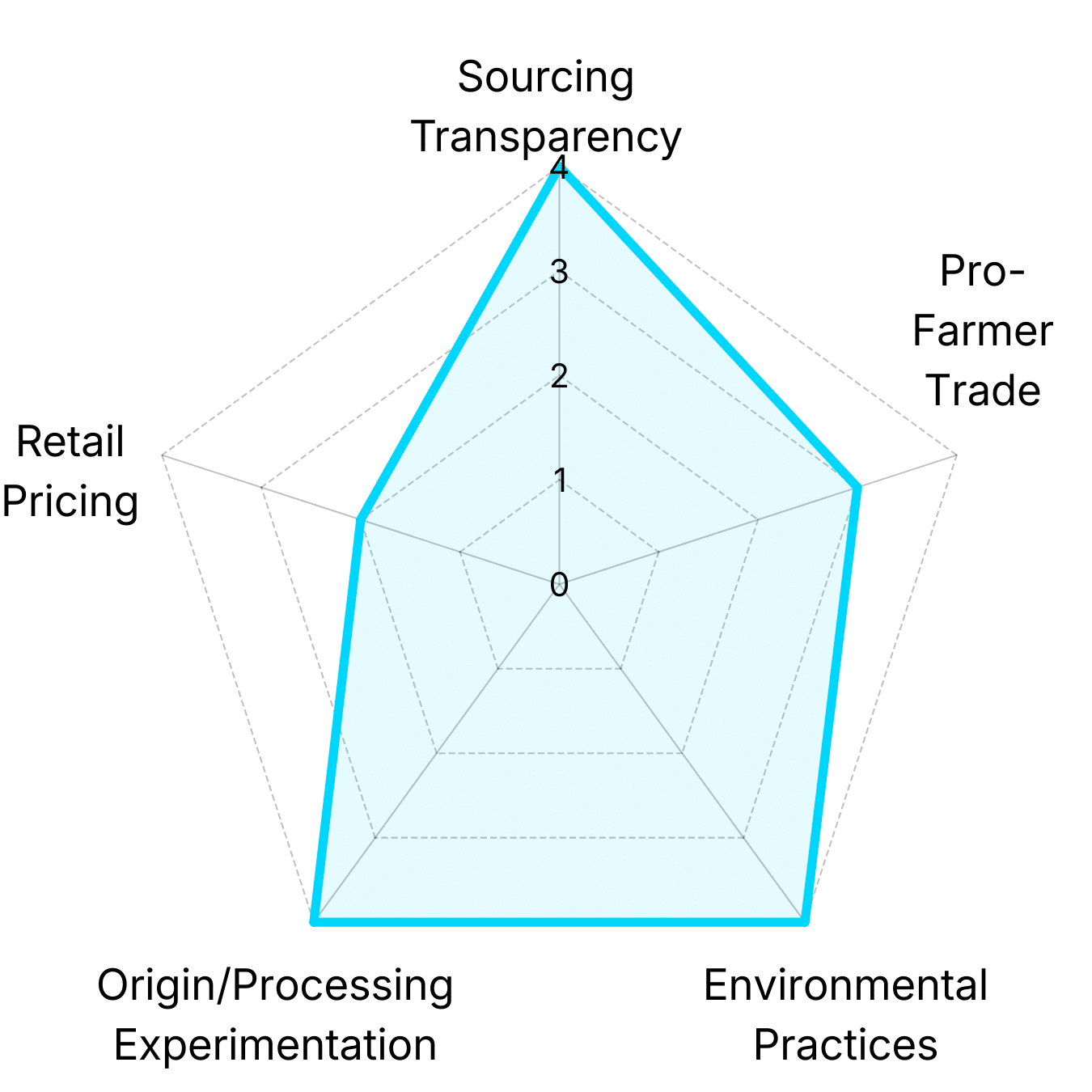 Radar chart showing Lightyear Coffee analysis of Mudhouse Specialty Coffee Roasters' coffee portfolio across pricing, trade fairness, environmental practices, and origin diversity
