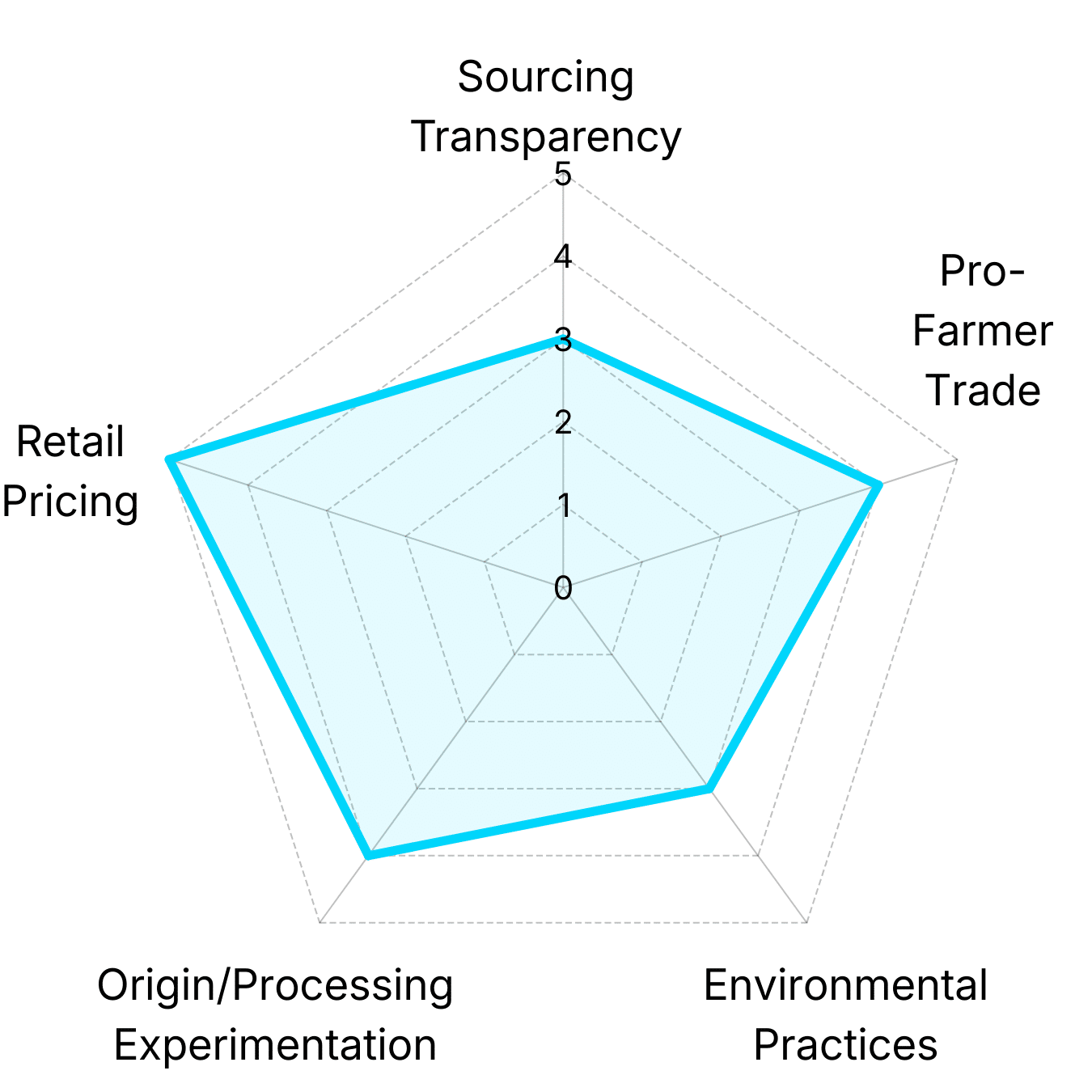 Radar chart showing Lightyear Coffee analysis of Namesake Coffee Roasters' coffee portfolio across pricing, trade fairness, environmental practices, and origin diversity