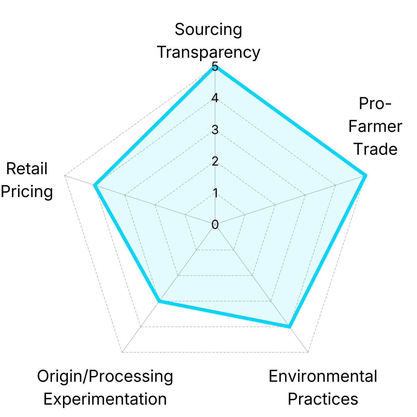 Radar chart showing Lightyear Coffee analysis of New Harvest Coffee Roasters' coffee portfolio across pricing, trade fairness, environmental practices, and origin diversity