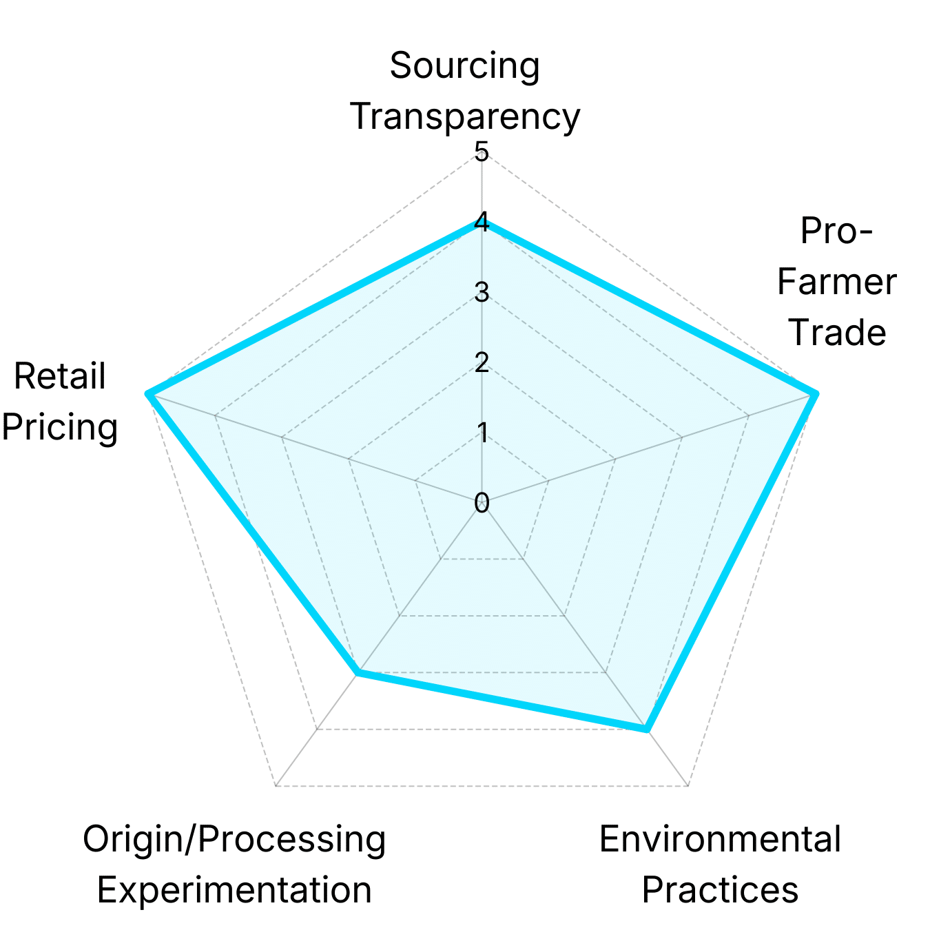 Radar chart showing Lightyear Coffee analysis of Rise Up Coffee Roasters' coffee portfolio across pricing, trade fairness, environmental practices, and origin diversity