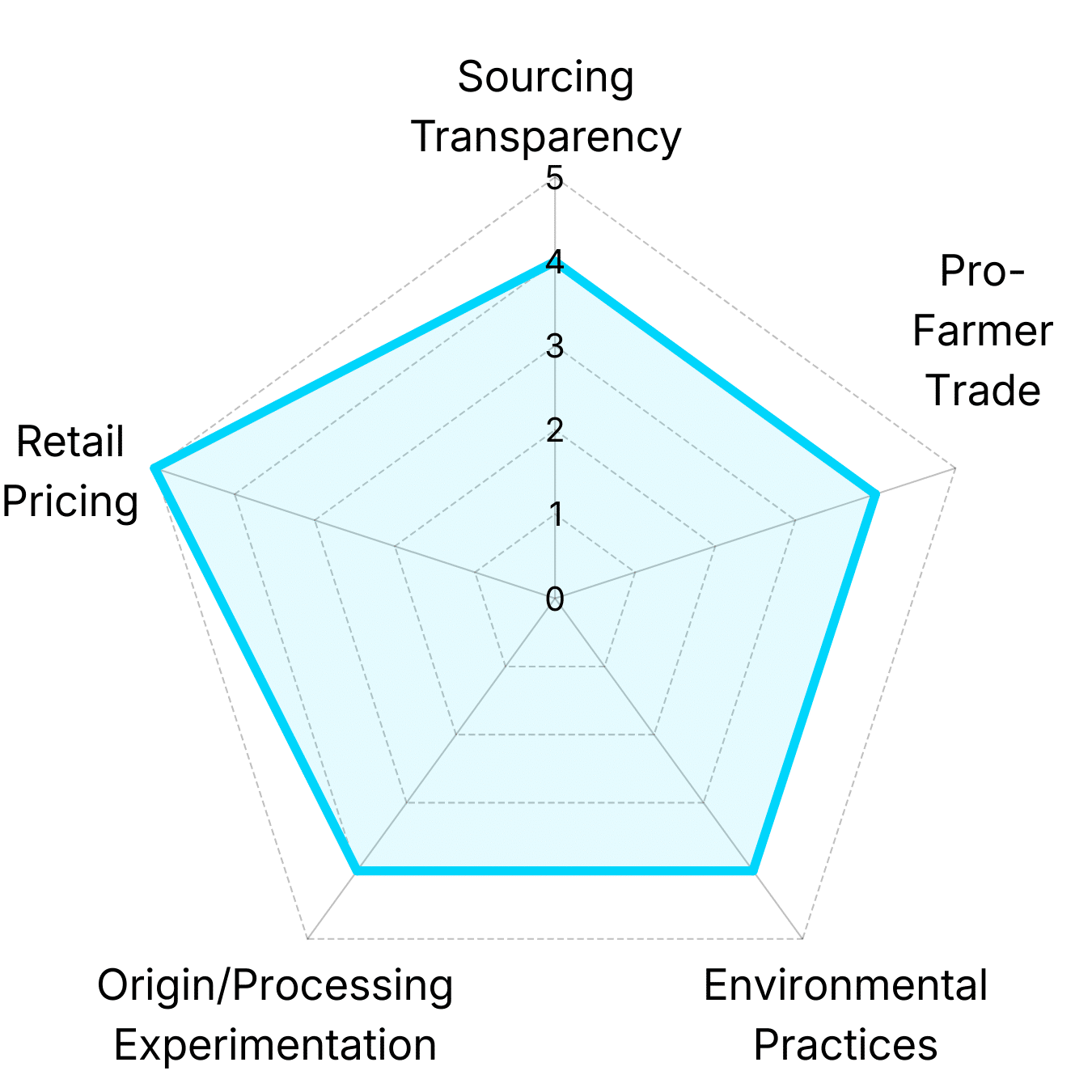 Radar chart showing Lightyear Coffee analysis of Acoustic Java's coffee portfolio across pricing, trade fairness, environmental practices, and origin diversity