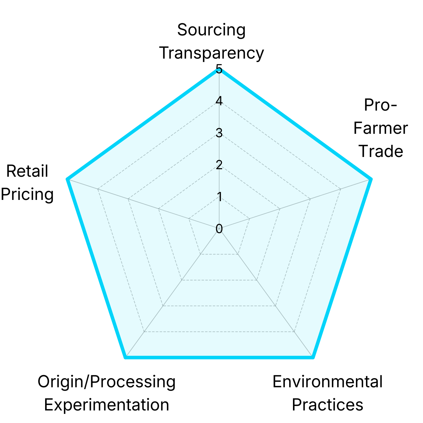 Radar chart showing Lightyear Coffee analysis of Peace Coffee's coffee portfolio across pricing, trade fairness, environmental practices, and origin diversity