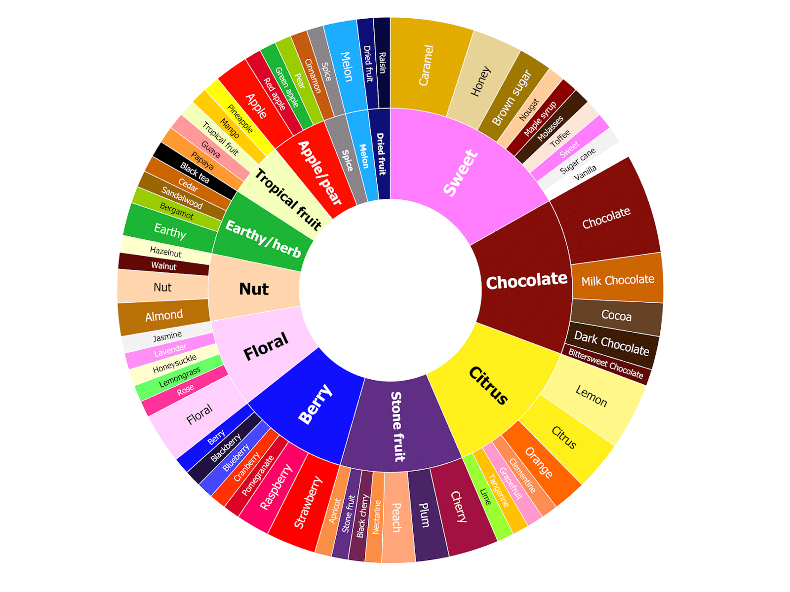 Featured image of coffee flavor wheel data visualization.