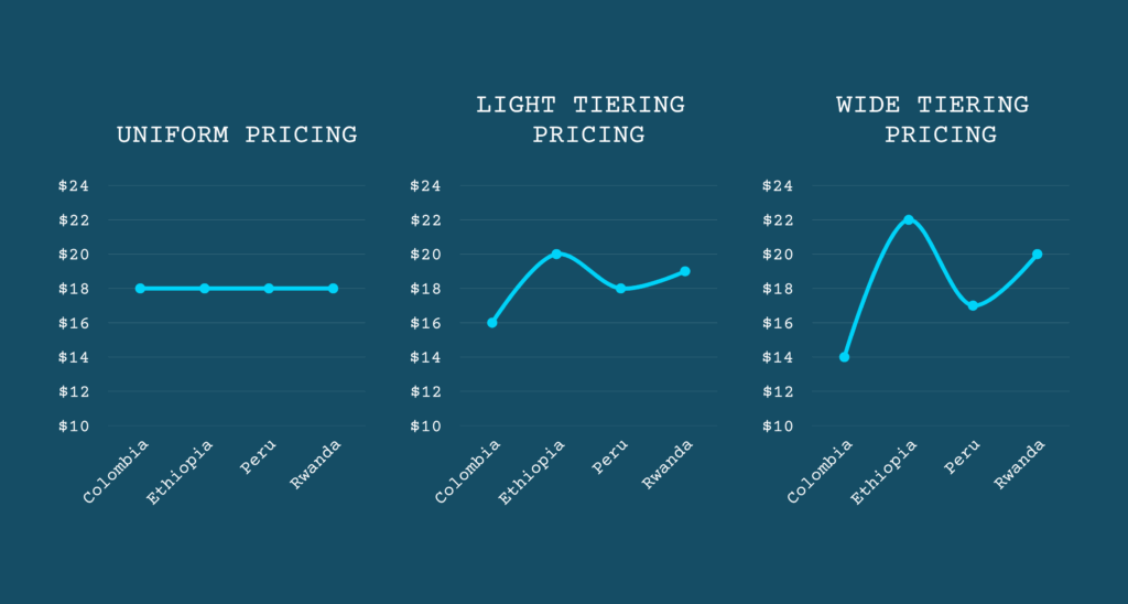 Three line charts showing different pricing styles.