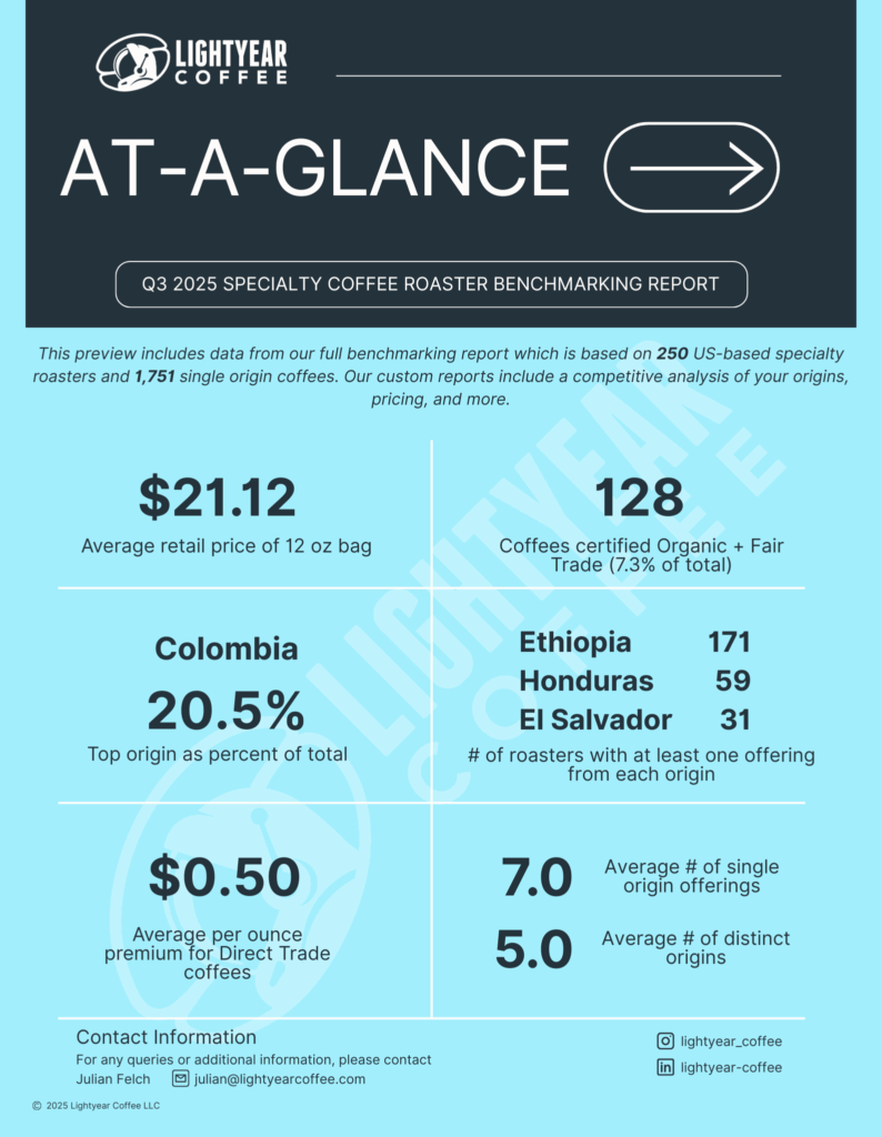 An infographic including different tiles of summary data from Lightyear Coffee's Specialty Coffee Roaster report.