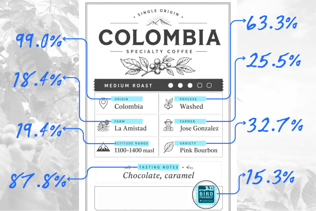 Annotated specialty coffee label showing how often key label details appeared across 98 roasters